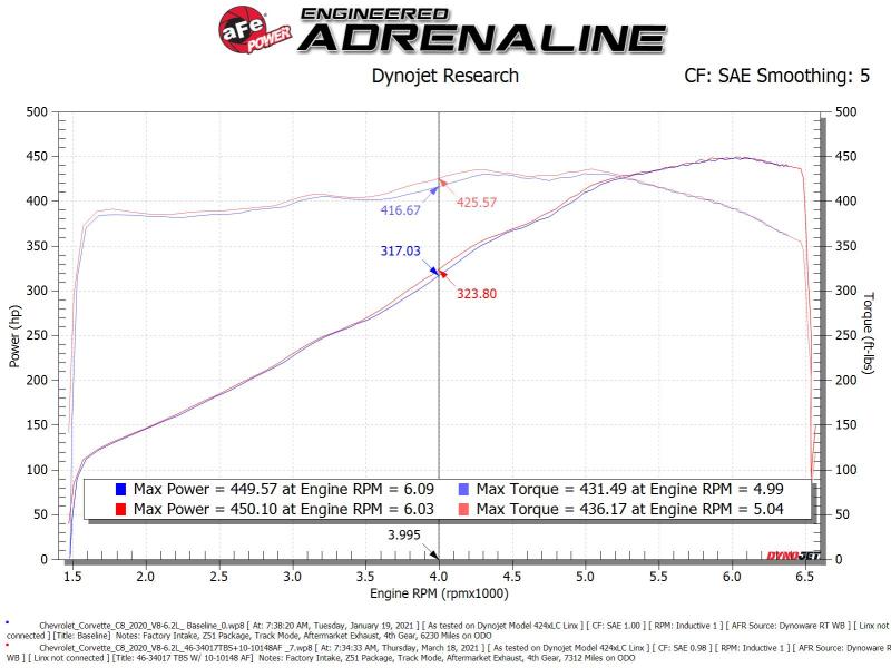 aFe 2020 Vette C8 Silver Bullet Aluminum Throttle Body Spacer with Factory Intake Only – Silver