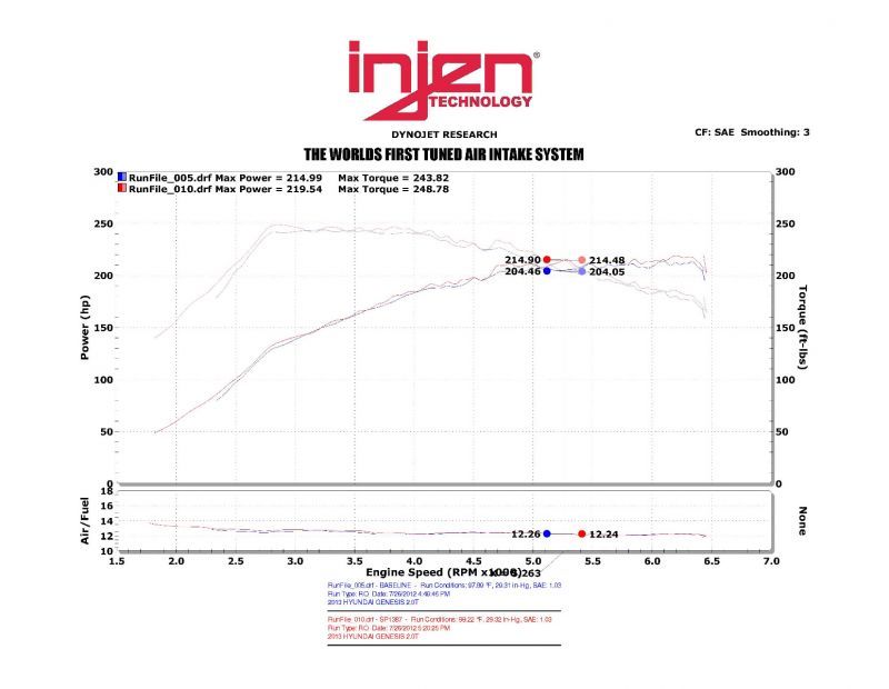 Injen Black Short Ram Intake with Heat Shield for 13-14 Hyundai Genesis Coupe 2.0L Turbo GDI