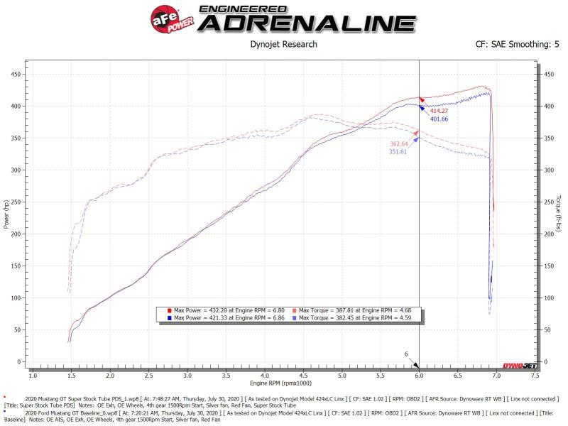 aFe Super Stock Induction System Pro Dry S Media for Ford Mustang V8-5.0L