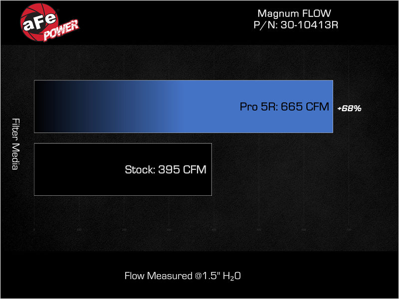 Afe Magnum FLOW OE Replacement Pro 5R Air Filter for 22-24 Ford Bronco Raptor V6-3.0L (TT)