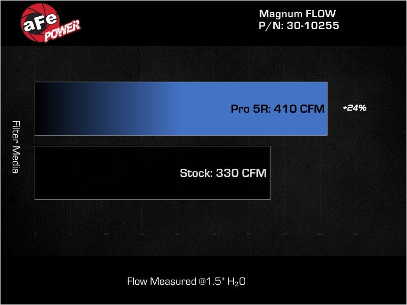 aFe MagnumFLOW OEM Replacement Air Filter PRO 5R for 2015 Ford Mustang L4 V6 V8 High Flow Performance