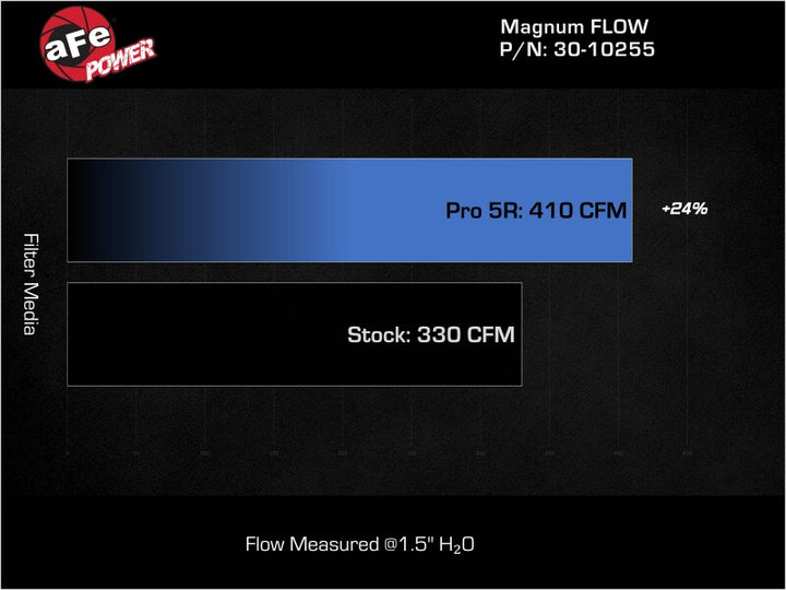 aFe MagnumFLOW OEM Replacement Air Filter PRO 5R for 2015 Ford Mustang L4 V6 V8 High Flow Performance