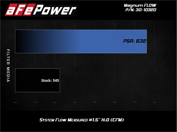 aFe Air Filter Pro 5R FLOW OE 09-17 Chevrolet Traverse 3.6L - OneFastShop