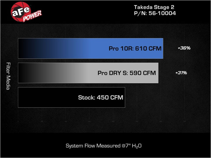 AFe Takeda Cold Air Intake System Pro 5R for Infiniti Q50/Q60 V6-3.0L (tt) 16-19 - OneFastShop