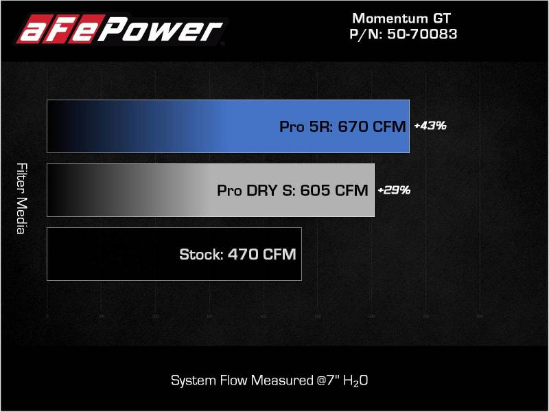 aFe Momentum GT Cold Air Intake System with Pro DRY S Filter for 21-22 BMW M3/M4 (G80/82/83) L6-3.0L (tt)