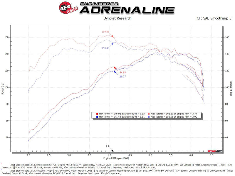 aFe Power Momentum GT Cold Air Intake System with Pro DRY S Filter for 2021 Ford Bronco Sport L3-1.5L (t)