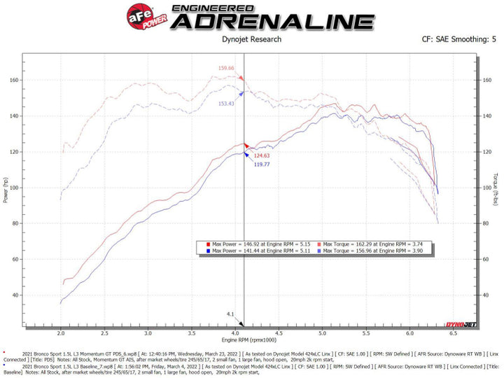 aFe Power Momentum GT Cold Air Intake System with Pro DRY S Filter for 2021 Ford Bronco Sport L3-1.5L (t)