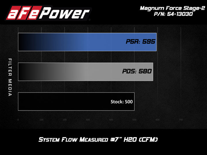 AFe Power Magnum Force Stage-2 Pro Dry S Cold Air Intake System for BMW M5/M6 (F10/F12/13) - OneFastShop