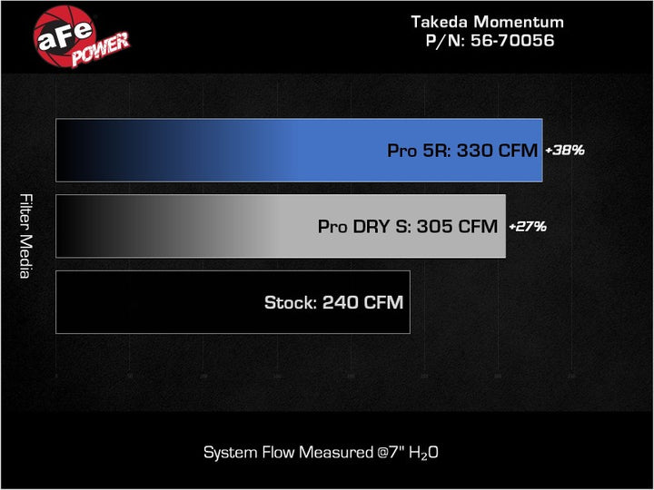 aFe Takeda Momentum Pro 5R Cold Air Intake System with 360 Degree Radial Flow Filter for 22-23 Subaru BRZ Toyota GR86 - OneFastShop