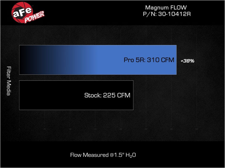 aFe 2022–2024 Magnum FLOW OE Replacement Air Filter for Ford Maverick 2.5L L4 – Pro 5R Media - OneFastShop