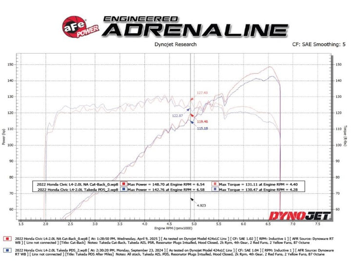 aFe POWER Takeda 2.5 in. 304 SS Cat-Back Exhaust for 2022–2025 Honda Civic L4-2.0L with Black Tips