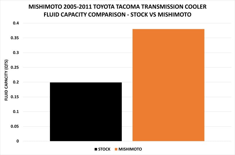 Mishimoto Transmission Cooler Kit for Toyota Tacoma 05-11