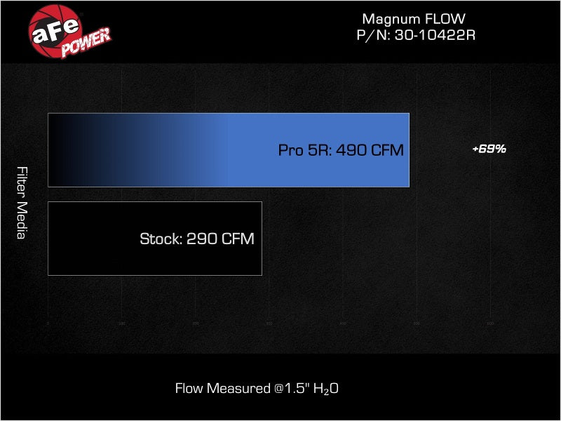 aFe Magnum FLOW Pro 5R Air Filter for 20-23 BMW X3/X4 M40i L6 3.0L B58