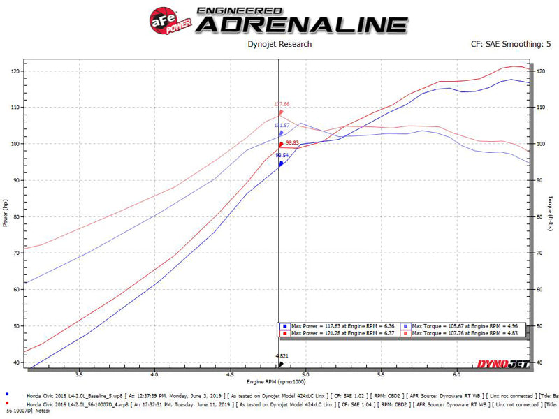 Afe Takeda Intakes Stage-2 CAIS with Pro Dry S Media for 16-18 Honda Civic 2.0L (blk)