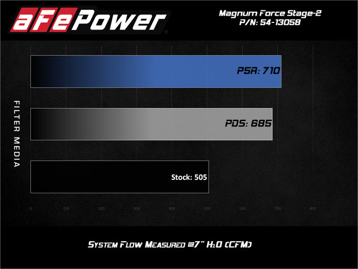 aFe Magnum FORCE Stage-2 Pro 5R Cold Air Intake for 19-20 GM Silverado/Sierra 1500 V8-5.3L - OneFastShop