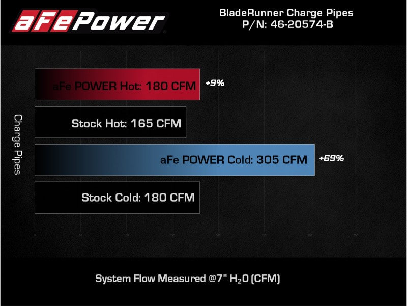 Afe BladeRunner Aluminum Hot/Cold Charge Pipe Kit - Black for 21-22 Ford Bronco L4-2.3L