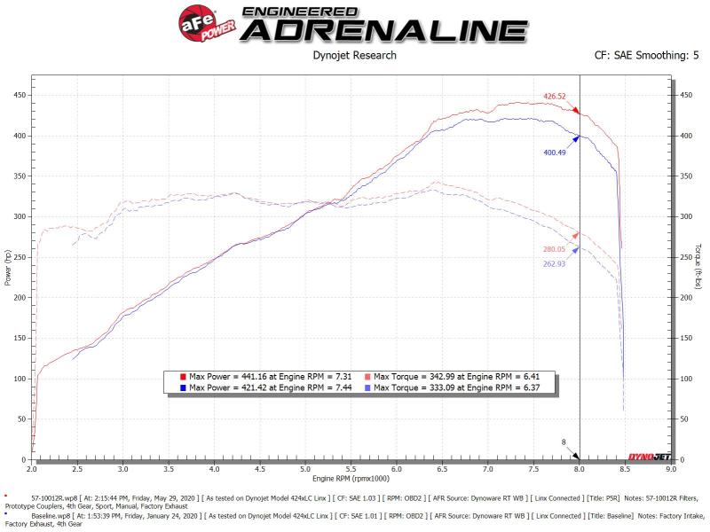 aFe Track Series Cold Air Intake System with Pro 5R Filter for 15-21 Lamborghini Huracan V10-5.2L