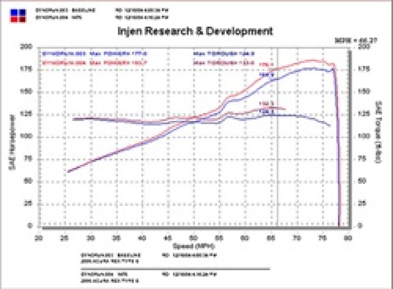 Injen Black Short Ram Intake for 02-05 Civic Si / 02-06 RSX Type S - OneFastShop