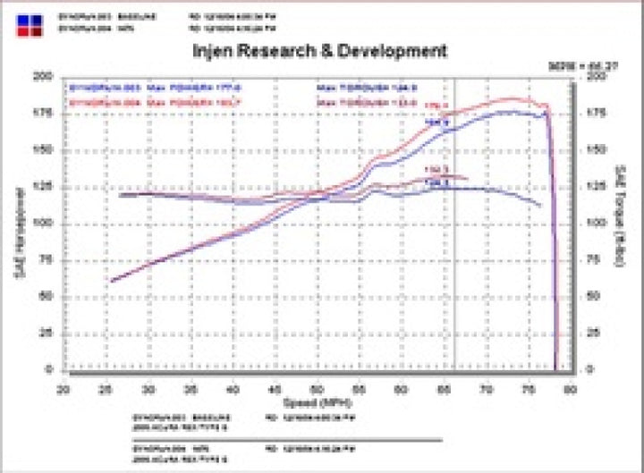 Injen Black Short Ram Intake for 02-05 Civic Si / 02-06 RSX Type S - OneFastShop