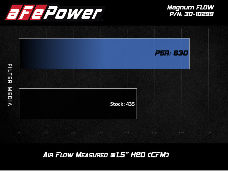 aFe MagnumFLOW OE Pro 5R Air Filter for BMW G20 330i/iX & G29 Z4 30i 2.0L