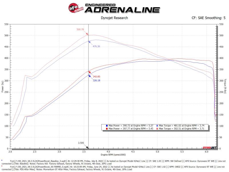aFe POWER Momentum GT Pro Dry S Intake System for 21-22 Ford F-150 V6-3.5L (tt) PowerBoost