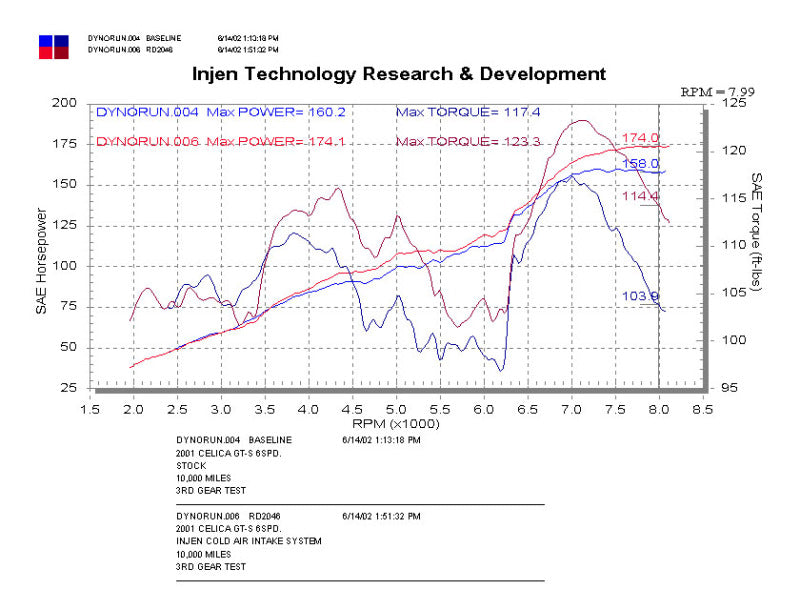 Injen Black Cold Air Intake for 00-03 Toyota Celica GTS - OneFastShop