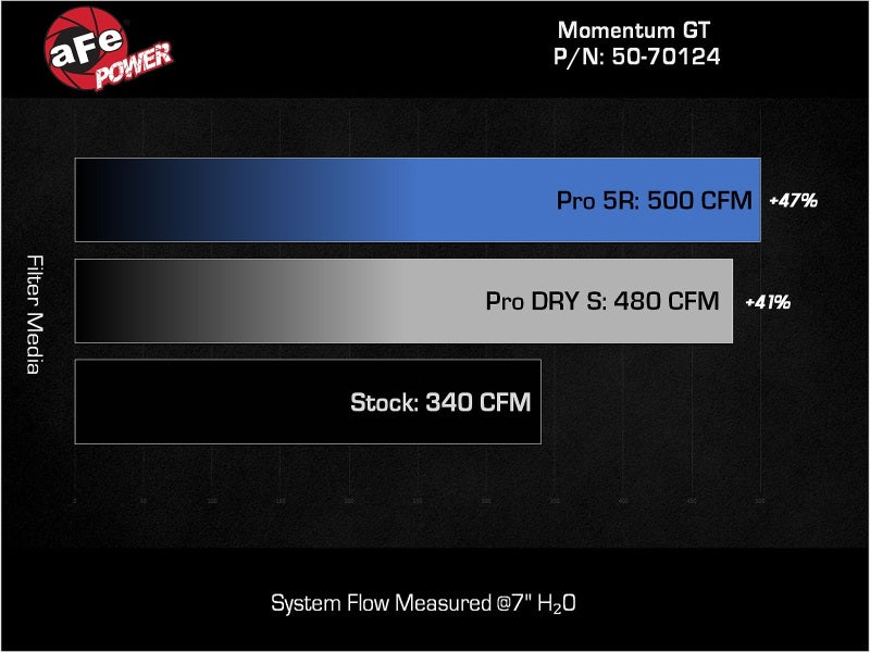 AFe Momentum GT Cold Air Intake System with Pro DRY S Filters for Lexus GX550 V6-3.4L (24-25)