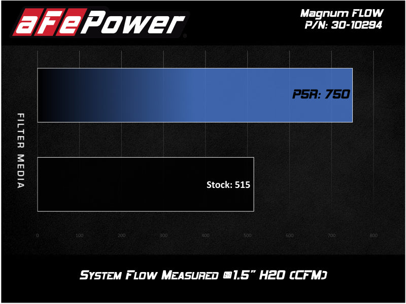 aFe MagnumFLOW OEM Replacement Air Filter for 2019 Ford Ranger L4–2.3L – with Pro 5R Media (t)