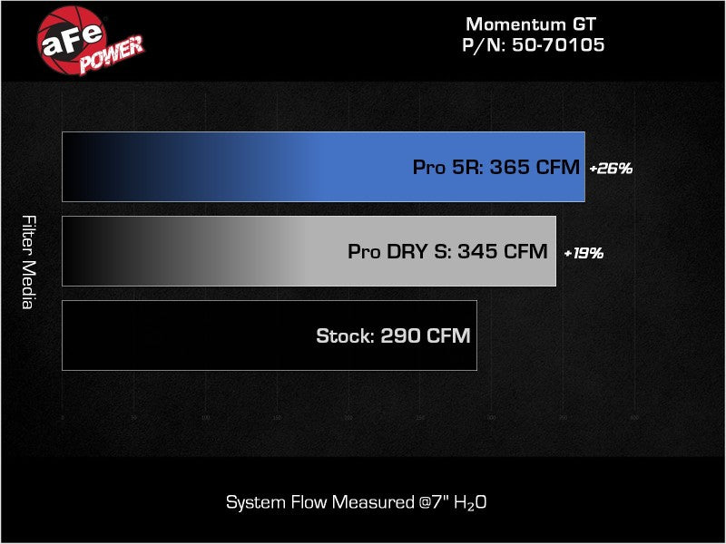AFe Power Momentum GT Pro Dry S Intake System 20-23 BMW X3/X4 M40i L6-3.0L (T) B58