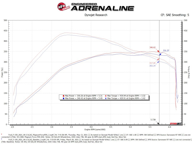 aFe MagnumFORCE Intake Stage-2 Pro DRY S Air Intake for 2021 Ford F-150 V6-3.5L (tt)
