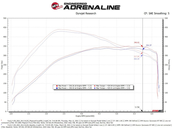 aFe MagnumFORCE Intake Stage-2 Pro DRY S Air Intake for 2021 Ford F-150 V6-3.5L (tt)
