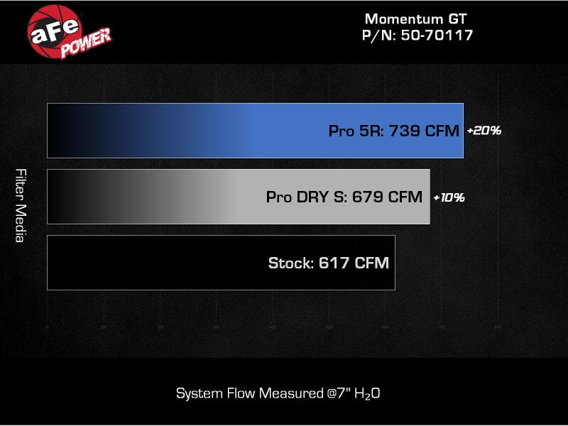 aFe 24-25 Ford Mustang GT 5.0L Momentum Cold Air Intake with Pro DRY S Filter