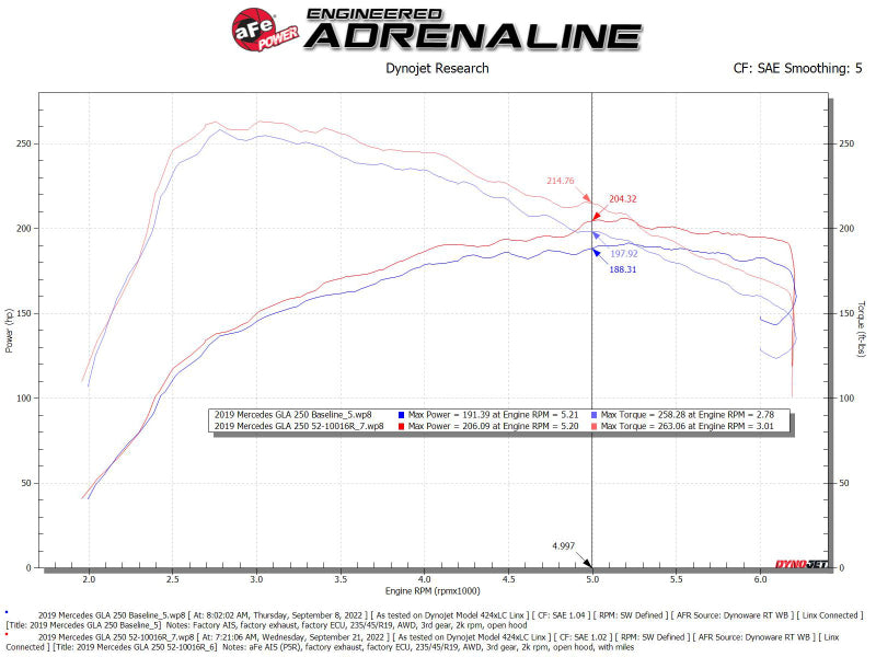 aFe Rapid Induction Pro 5R Cold Air Intake System for 14-19 Mercedes-Benz CLA250 L4-2.0L
