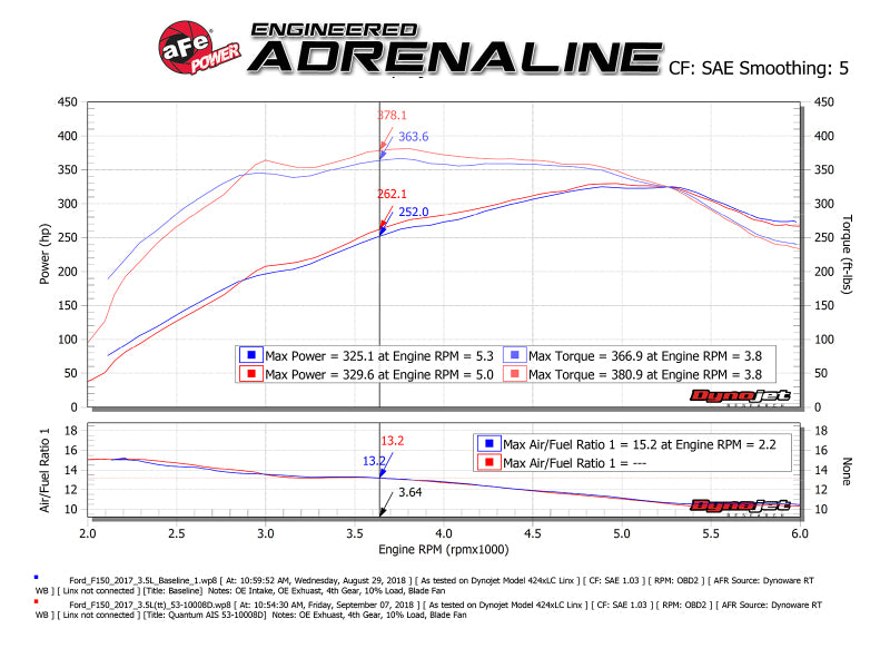 aFe Quantum Cold Air Intake System with Pro DRY S Filter for Ford F-150 EcoBoost V6 2.7L/3.5L