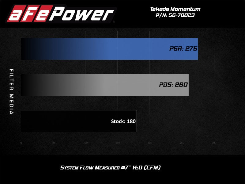 Afe Momentum GT Pro Dry S Cold Air Intake System 17-20 Honda CR-V 1.5L