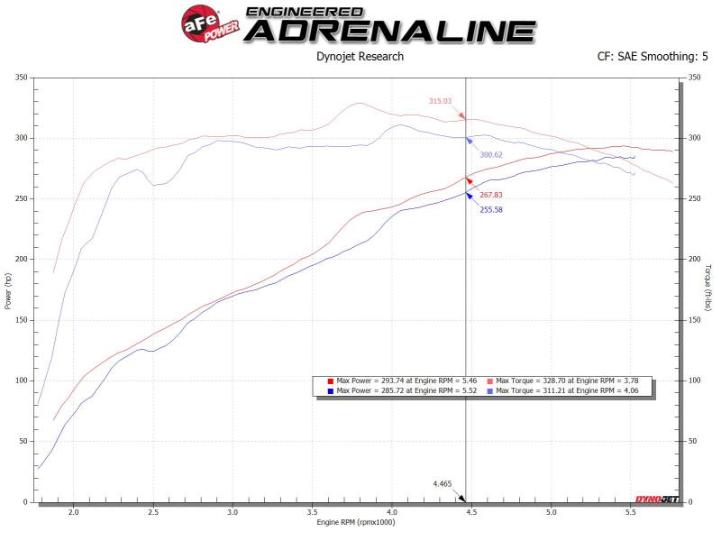 aFe MagnumFORCE Intake Stage-2 Pro 5R for 14-19 GM Silverado Sierra 1500 V8 5.3L 6.2L - OneFastShop
