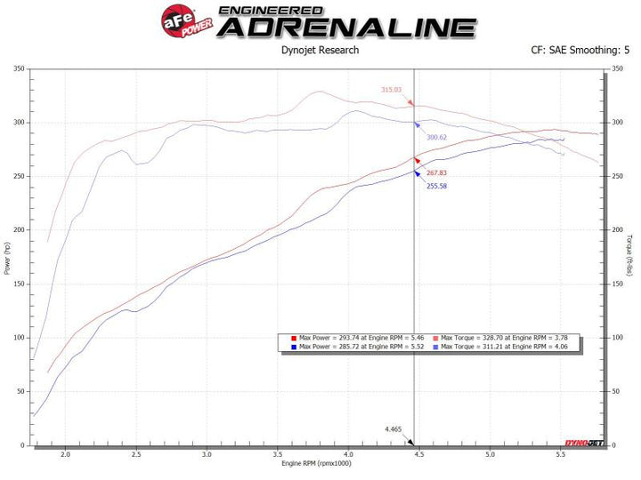 aFe MagnumFORCE Intake Stage-2 Pro 5R for 14-19 GM Silverado Sierra 1500 V8 5.3L 6.2L - OneFastShop