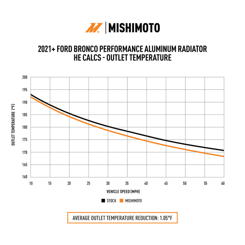 Mishimoto Performance Aluminum Radiator for 2021+ Ford Bronco 2.3L/2.7L
