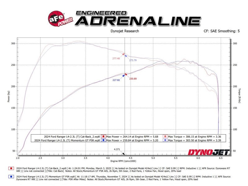 aFe Catback Exhaust 2.5in-3in Black Tip 2024 Ford Ranger - OneFastShop