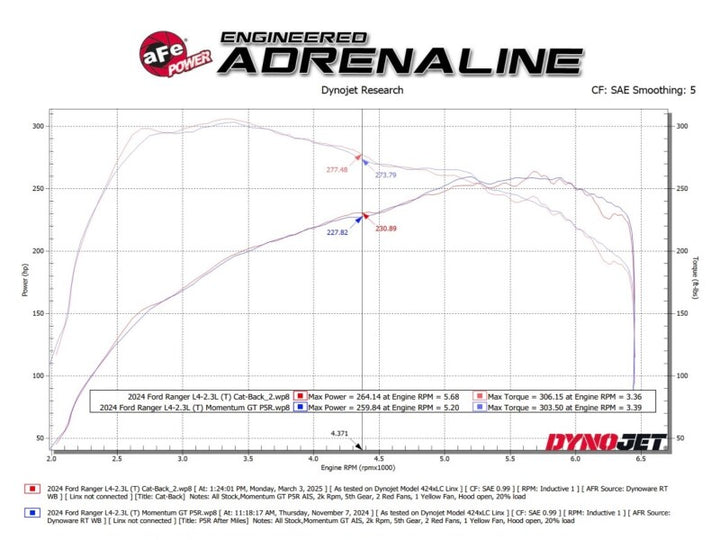 aFe Catback Exhaust 2.5in-3in Black Tip 2024 Ford Ranger - OneFastShop