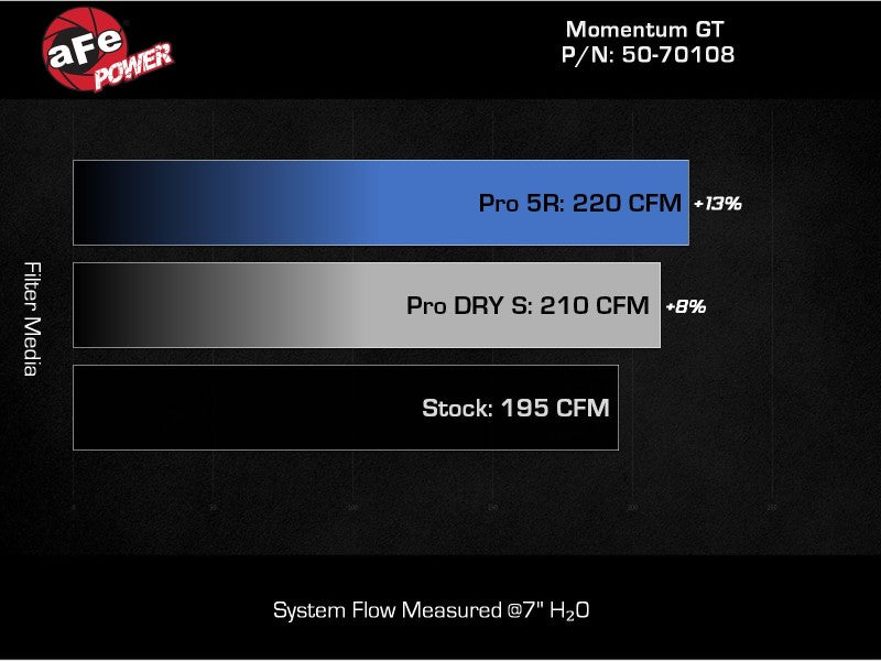 Afe Momentum GT Cold Air Intake System with Pro 5R Filter - Ford Explorer L4 2.3L