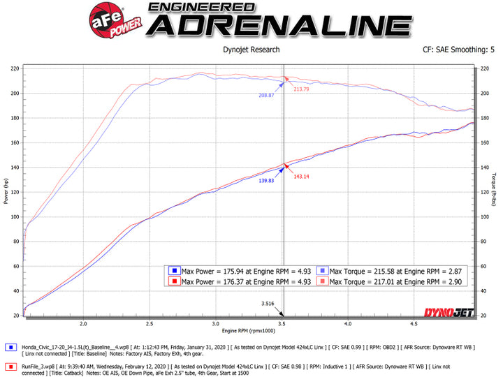 aFe Takeda 2.5in 304SS Cat-Back Exhaust System 17-20 Honda Civic SI