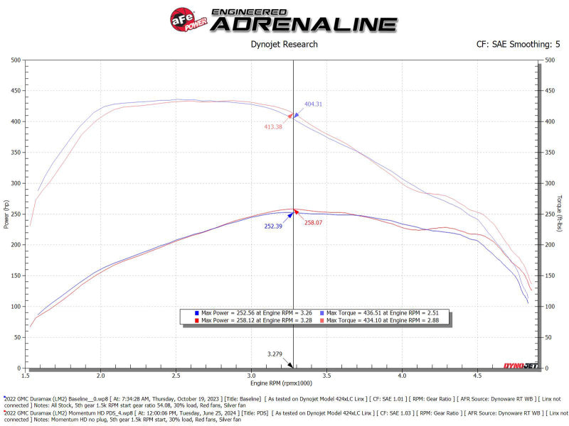 AFe Momentum HD Cold Air Intake System with Pro DRY S Filter for GM Trucks/SUVs L6-3.0L (td) LM2/LZ0