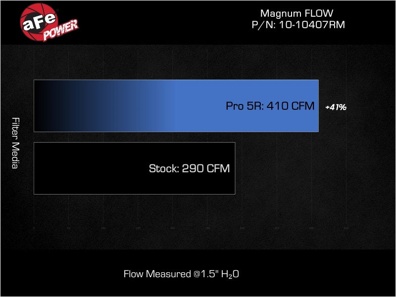 Afe Magnum FLOW Pro 5R Air Filter for 2024 Ford Mustang GT / Dark Horse