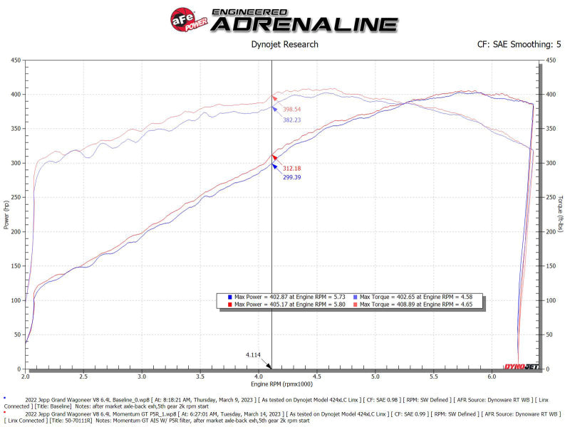 Afe Momentum GT Cold Air Intake System with Pro 5R Filter for Jeep Grand Wagoneer (WS) V8-6.4L - 22-23 - OneFastShop