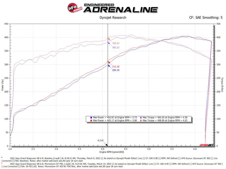 Afe Momentum GT Cold Air Intake System with Pro 5R Filter for Jeep Grand Wagoneer (WS) V8-6.4L - 22-23 - OneFastShop