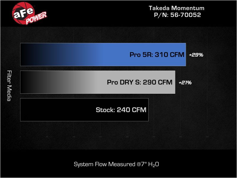 aFe Momentum Intake System with Pro 5R Filter for 2021+ Acura TLX - OneFastShop