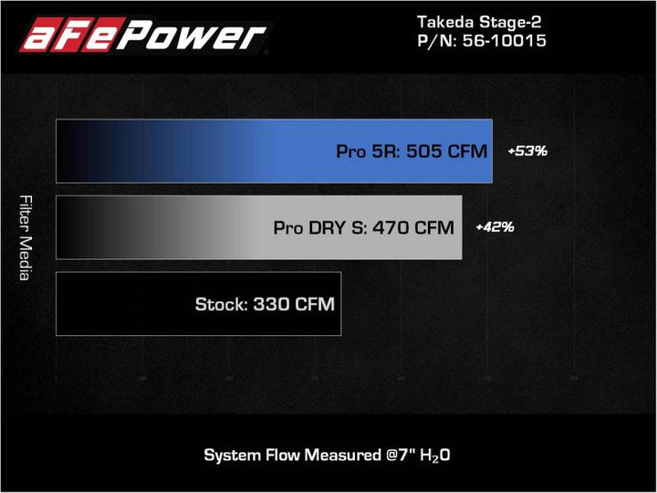 Afe Takeda Stage-2 AIS with Pro Dry S Media for Toyota GR Supra (A90) L6-3.0L (t) B58