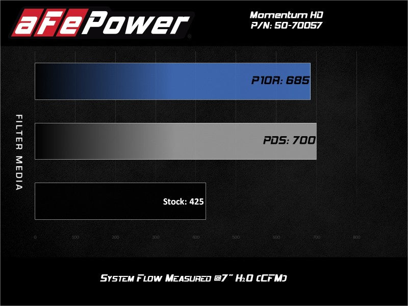 aFe Power Momentum HD Cold Air Intake System with Pro Dry S Media for 94-97 Ford Powerstroke 7.3L