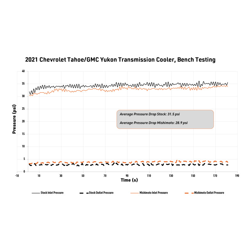 Mishimoto 2021+ Chevy/GMC T1 SUV Transmission Cooler - OneFastShop